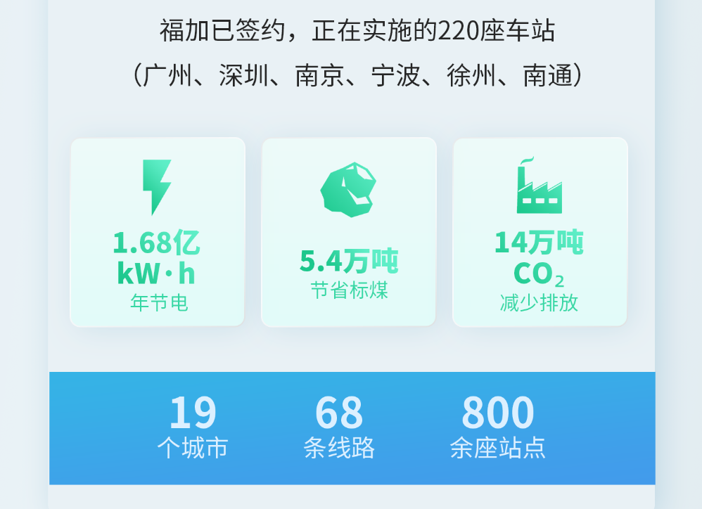 福加，低碳節(jié)能，綜合能效比